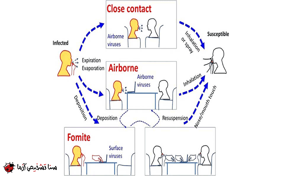 شناسایی راه های انتقال ویروس کرونا